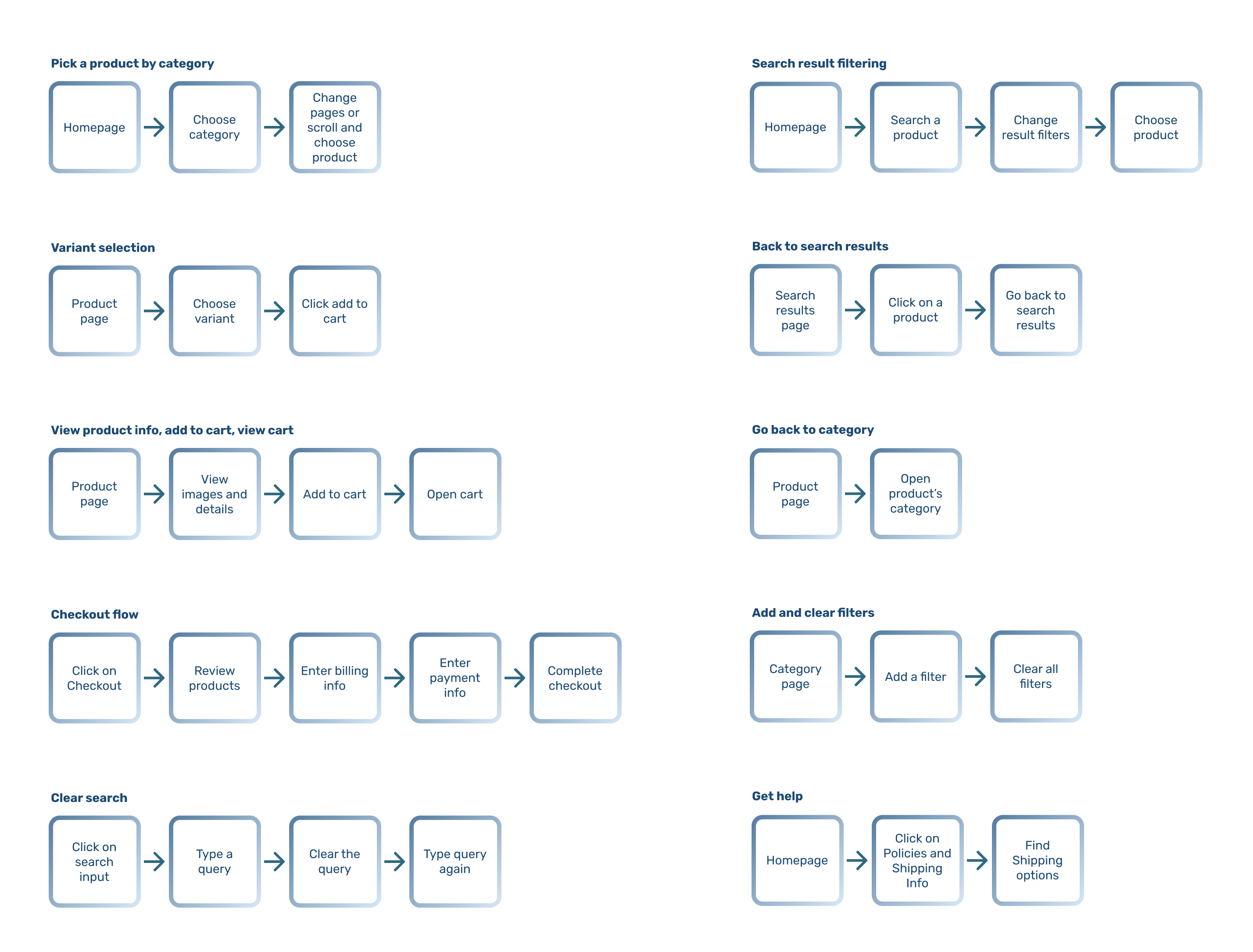 eCommerce user flows