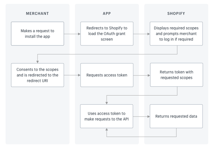 The Shopify Auth flow
